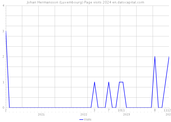 Johan Hermansson (Luxembourg) Page visits 2024 