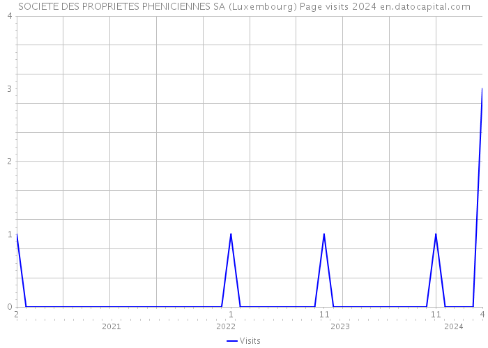 SOCIETE DES PROPRIETES PHENICIENNES SA (Luxembourg) Page visits 2024 