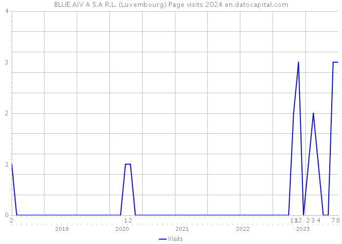 BLUE AIV A S.A R.L. (Luxembourg) Page visits 2024 