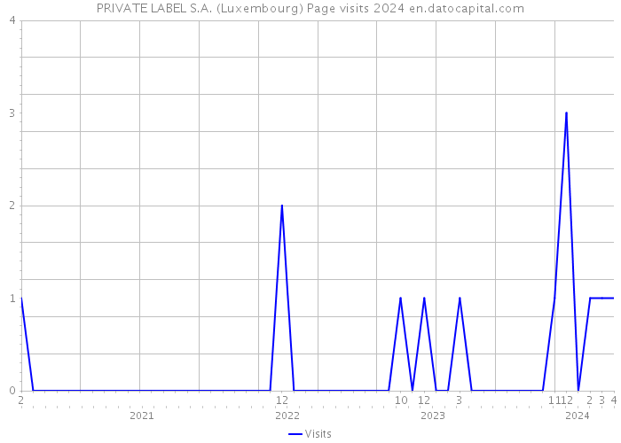 PRIVATE LABEL S.A. (Luxembourg) Page visits 2024 