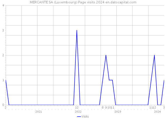 MERCANTE SA (Luxembourg) Page visits 2024 