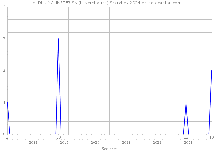ALDI JUNGLINSTER SA (Luxembourg) Searches 2024 