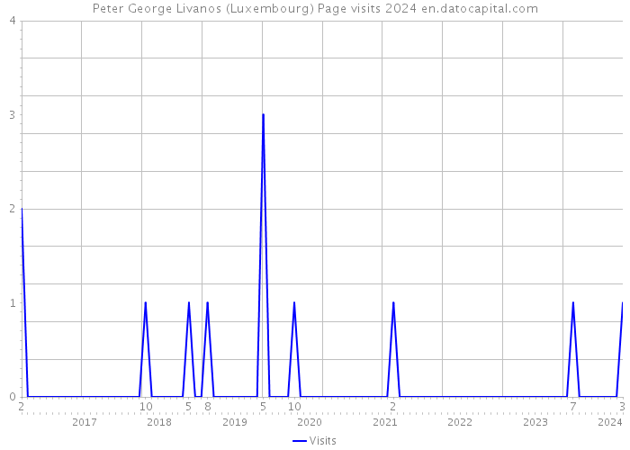 Peter George Livanos (Luxembourg) Page visits 2024 