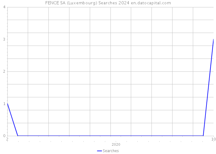FENCE SA (Luxembourg) Searches 2024 