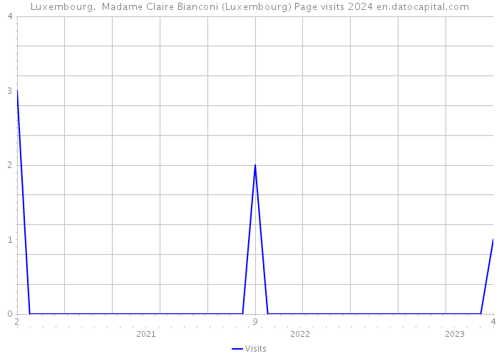 Luxembourg. Madame Claire Bianconi (Luxembourg) Page visits 2024 