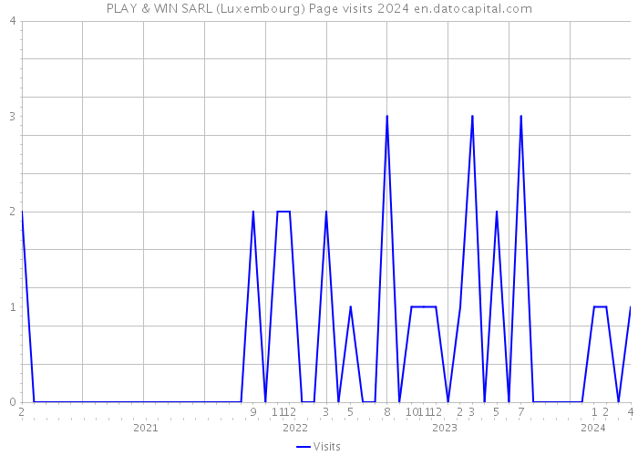 PLAY & WIN SARL (Luxembourg) Page visits 2024 