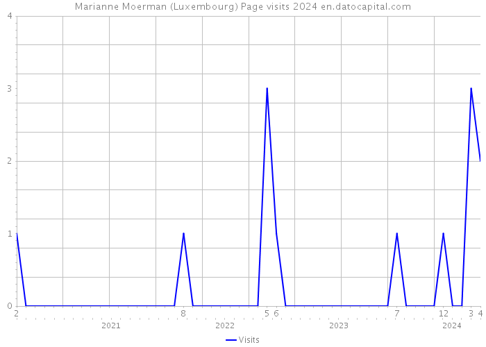 Marianne Moerman (Luxembourg) Page visits 2024 