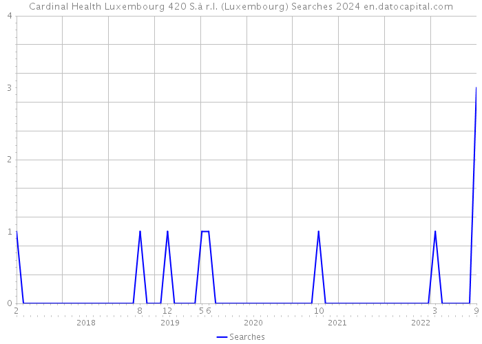 Cardinal Health Luxembourg 420 S.à r.l. (Luxembourg) Searches 2024 