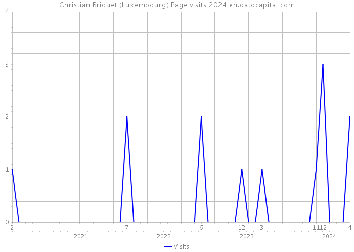 Christian Briquet (Luxembourg) Page visits 2024 