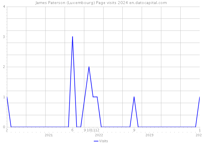 James Paterson (Luxembourg) Page visits 2024 