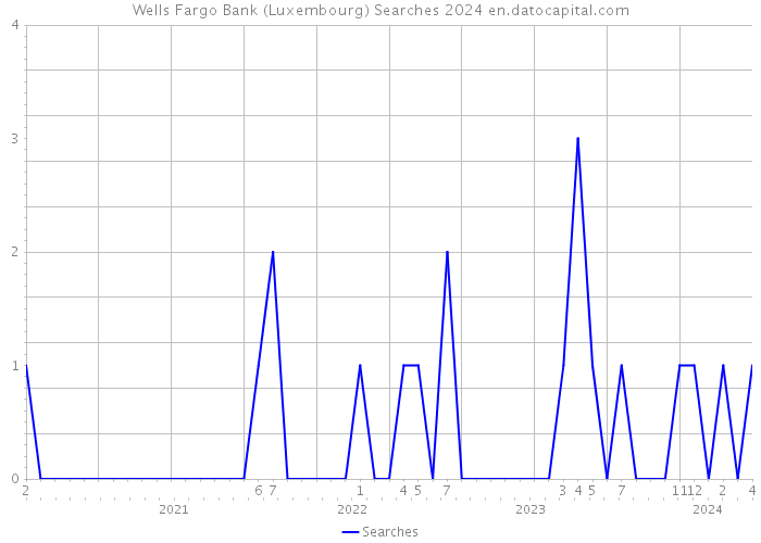 Wells Fargo Bank (Luxembourg) Searches 2024 