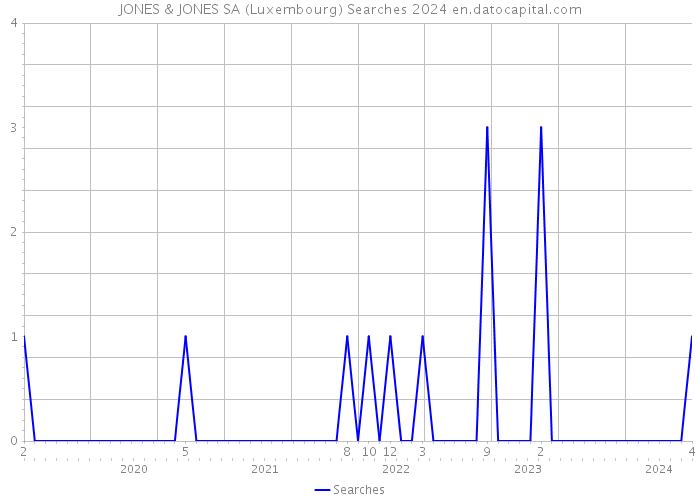 JONES & JONES SA (Luxembourg) Searches 2024 
