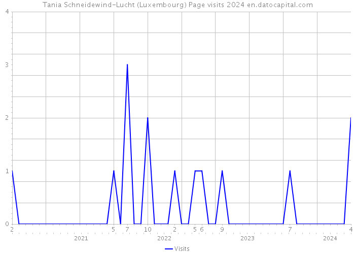 Tania Schneidewind-Lucht (Luxembourg) Page visits 2024 