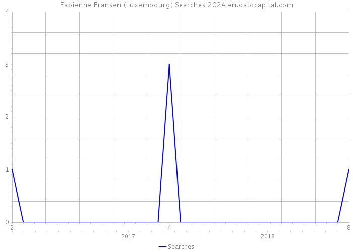 Fabienne Fransen (Luxembourg) Searches 2024 