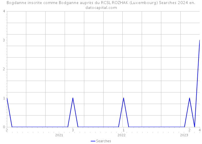 Bogdanne inscrite comme Bodganne auprès du RCSL ROZHAK (Luxembourg) Searches 2024 