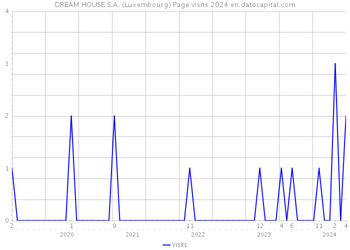 DREAM HOUSE S.A. (Luxembourg) Page visits 2024 