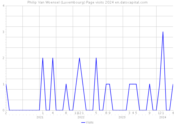 Philip Van Woensel (Luxembourg) Page visits 2024 
