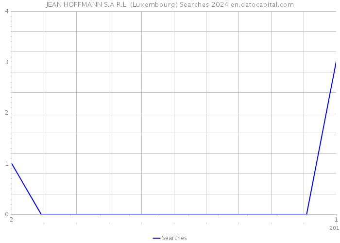 JEAN HOFFMANN S.A R.L. (Luxembourg) Searches 2024 