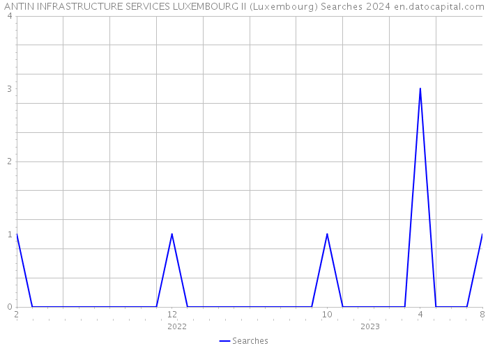 ANTIN INFRASTRUCTURE SERVICES LUXEMBOURG II (Luxembourg) Searches 2024 