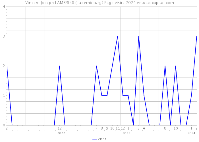 Vincent Joseph LAMBRIKS (Luxembourg) Page visits 2024 