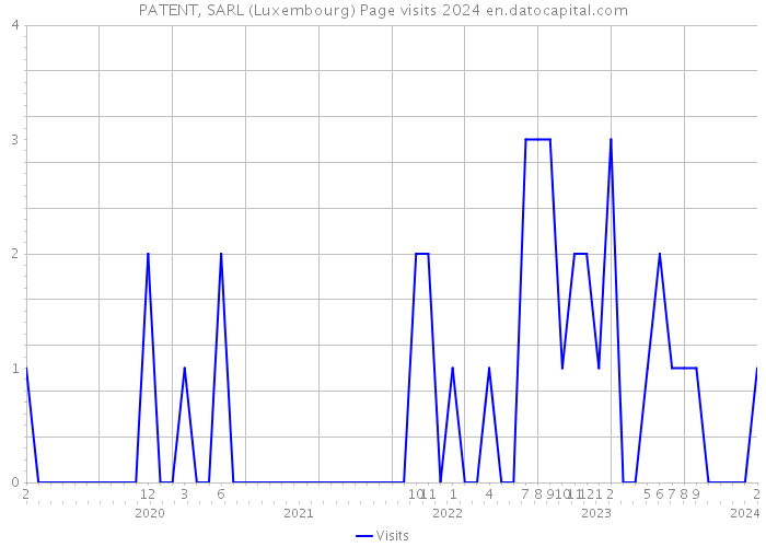 PATENT, SARL (Luxembourg) Page visits 2024 