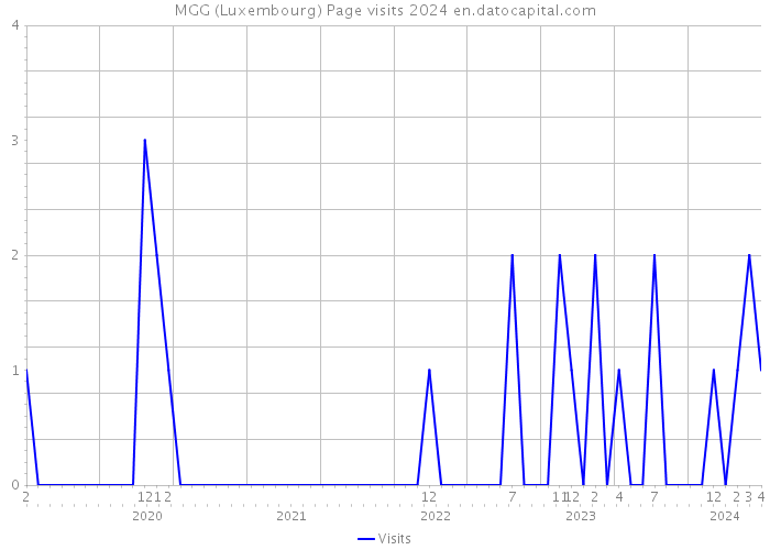 MGG (Luxembourg) Page visits 2024 