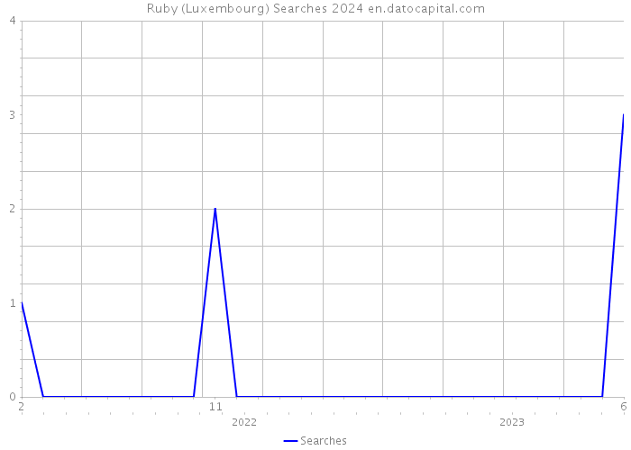 Ruby (Luxembourg) Searches 2024 