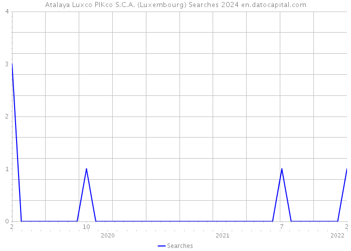 Atalaya Luxco PIKco S.C.A. (Luxembourg) Searches 2024 