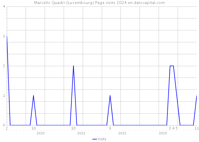 Marcello Quadri (Luxembourg) Page visits 2024 