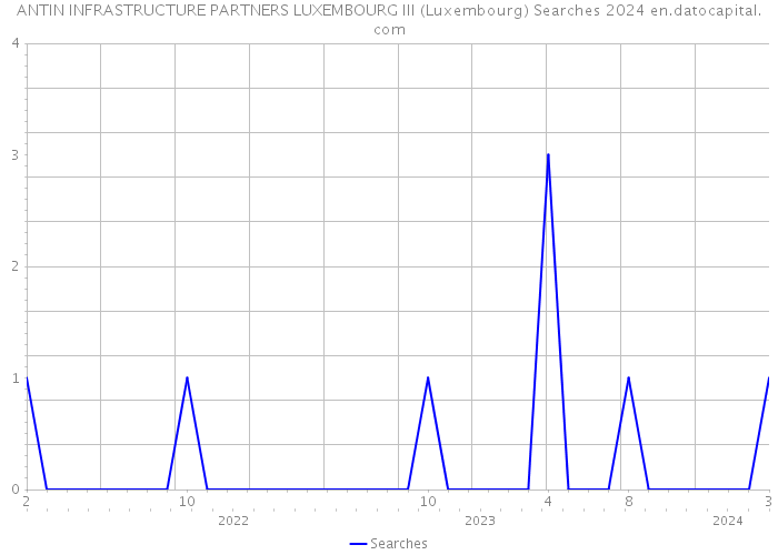 ANTIN INFRASTRUCTURE PARTNERS LUXEMBOURG III (Luxembourg) Searches 2024 