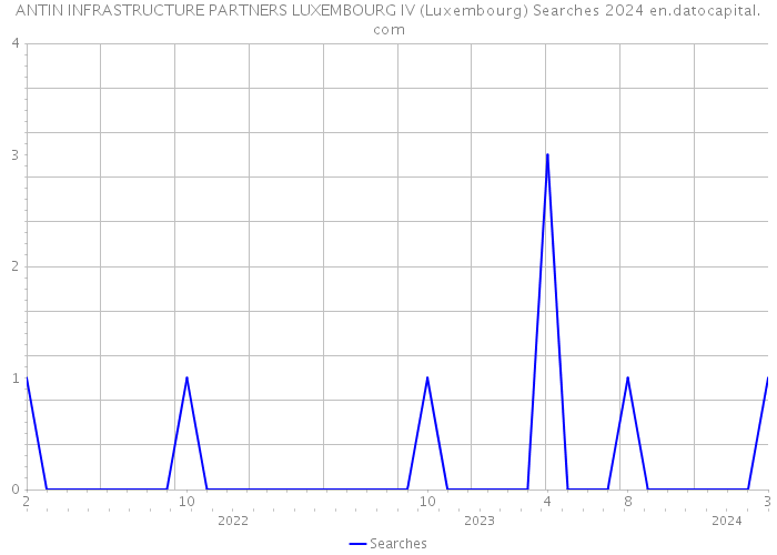 ANTIN INFRASTRUCTURE PARTNERS LUXEMBOURG IV (Luxembourg) Searches 2024 