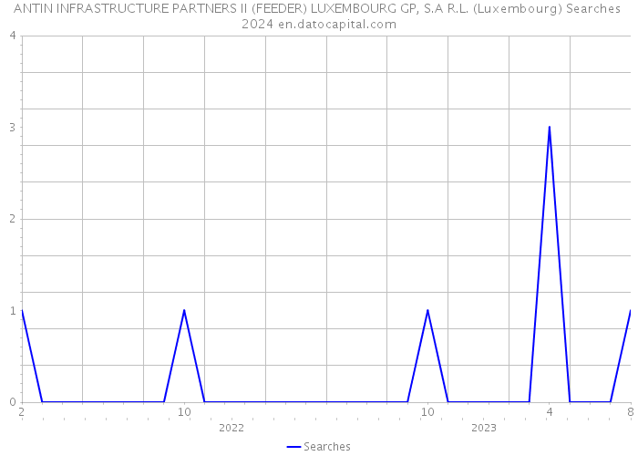 ANTIN INFRASTRUCTURE PARTNERS II (FEEDER) LUXEMBOURG GP, S.A R.L. (Luxembourg) Searches 2024 