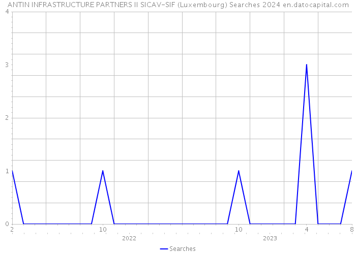ANTIN INFRASTRUCTURE PARTNERS II SICAV-SIF (Luxembourg) Searches 2024 