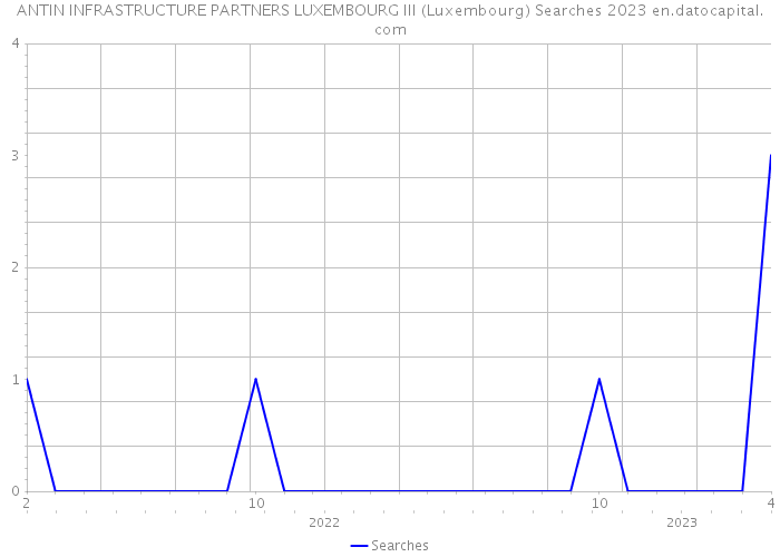 ANTIN INFRASTRUCTURE PARTNERS LUXEMBOURG III (Luxembourg) Searches 2023 