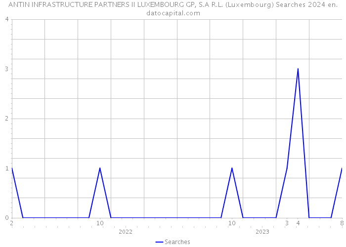 ANTIN INFRASTRUCTURE PARTNERS II LUXEMBOURG GP, S.A R.L. (Luxembourg) Searches 2024 