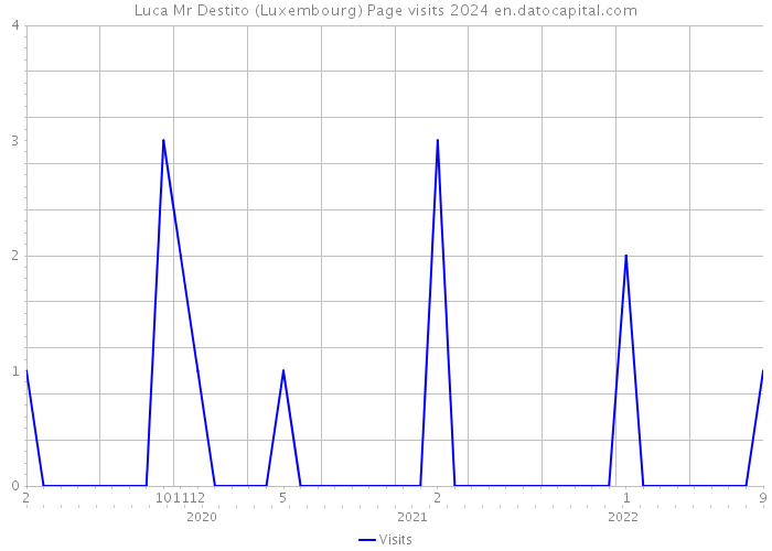 Luca Mr Destito (Luxembourg) Page visits 2024 
