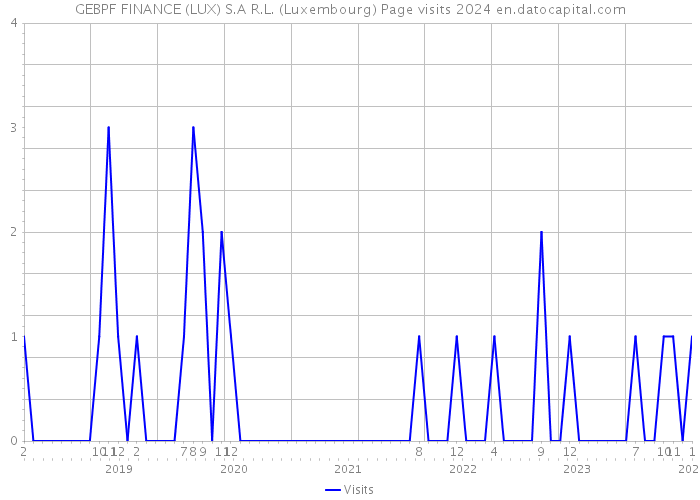 GEBPF FINANCE (LUX) S.A R.L. (Luxembourg) Page visits 2024 