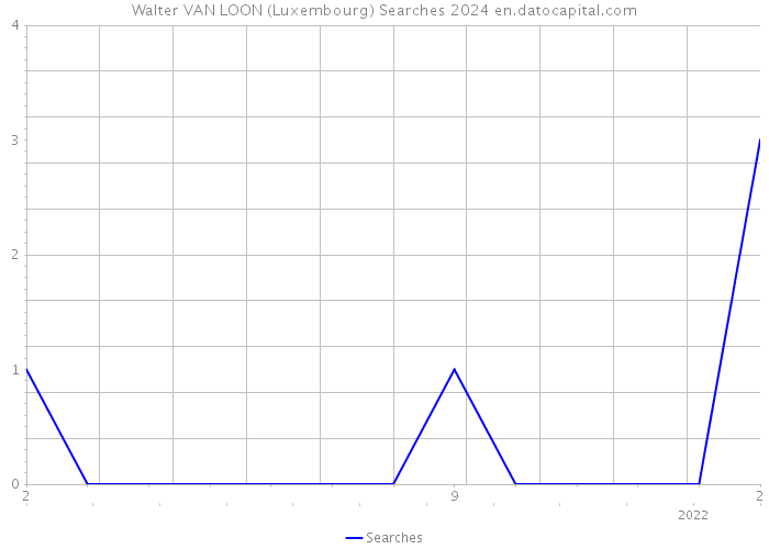 Walter VAN LOON (Luxembourg) Searches 2024 