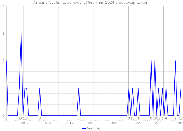Armand Ceolin (Luxembourg) Searches 2024 