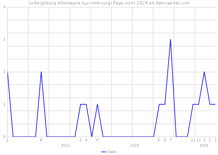 Ludwigsburg Allemagne (Luxembourg) Page visits 2024 
