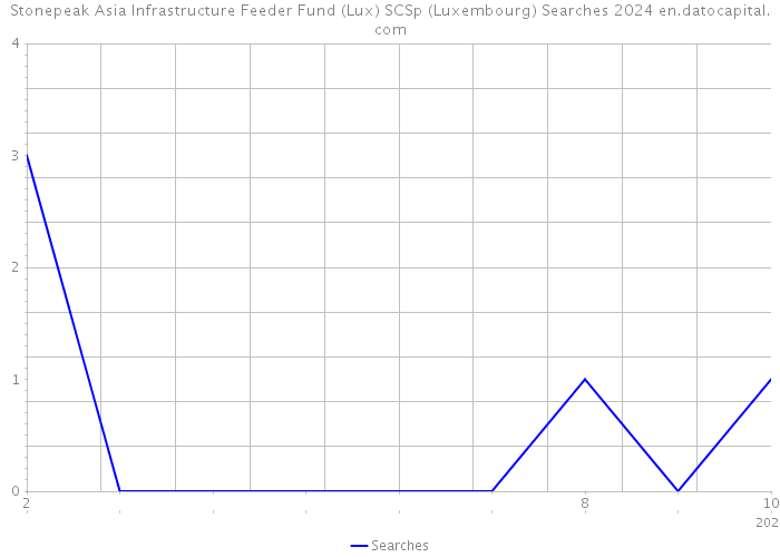 Stonepeak Asia Infrastructure Feeder Fund (Lux) SCSp (Luxembourg) Searches 2024 