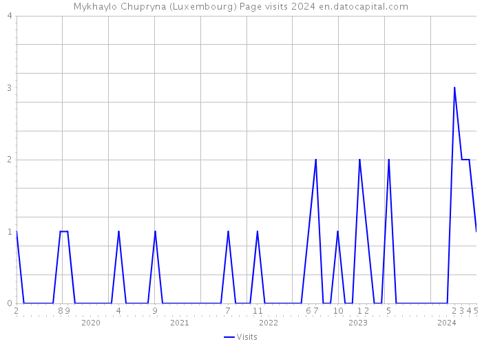 Mykhaylo Chupryna (Luxembourg) Page visits 2024 