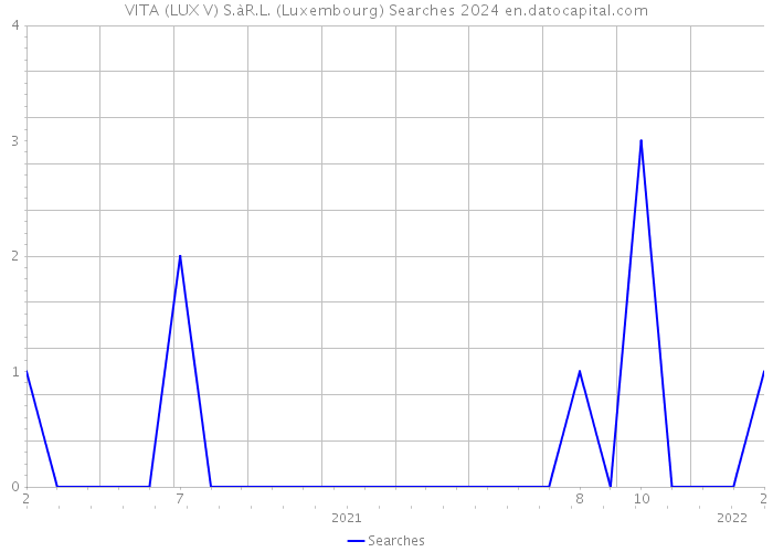 VITA (LUX V) S.àR.L. (Luxembourg) Searches 2024 