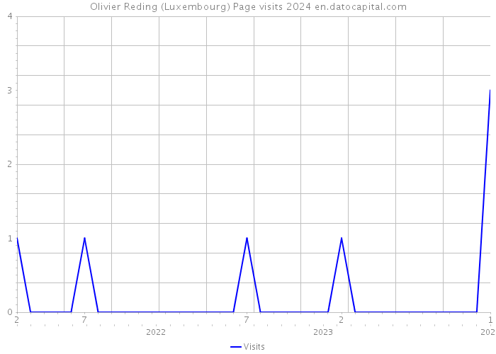 Olivier Reding (Luxembourg) Page visits 2024 