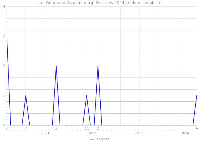 Lars Windhorst (Luxembourg) Searches 2024 