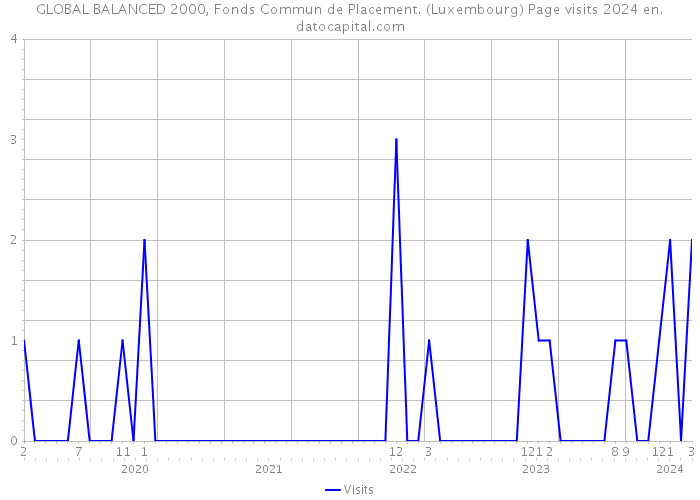 GLOBAL BALANCED 2000, Fonds Commun de Placement. (Luxembourg) Page visits 2024 