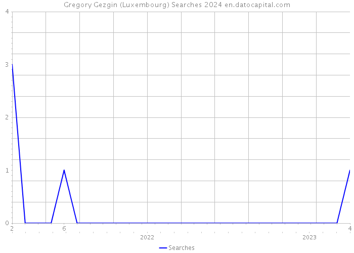 Gregory Gezgin (Luxembourg) Searches 2024 