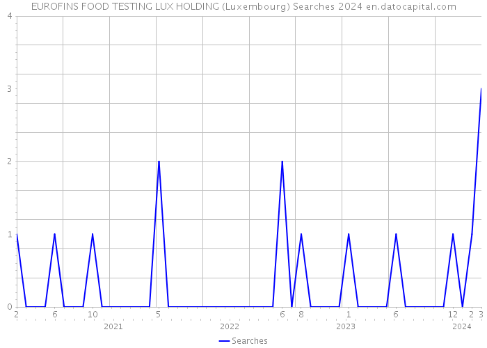 EUROFINS FOOD TESTING LUX HOLDING (Luxembourg) Searches 2024 