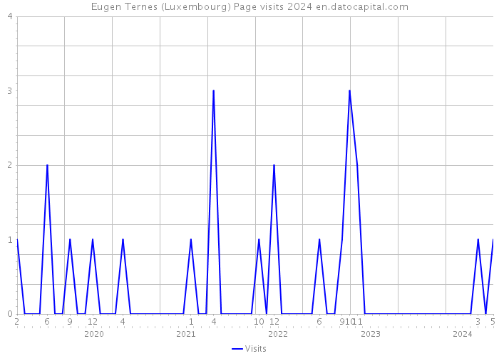 Eugen Ternes (Luxembourg) Page visits 2024 