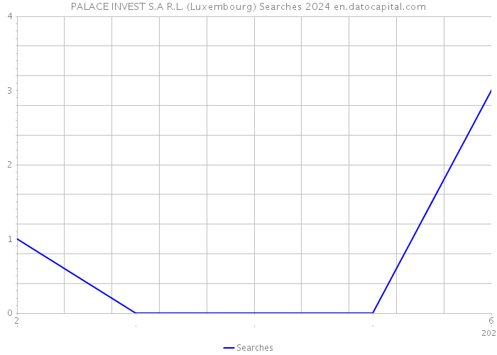 PALACE INVEST S.A R.L. (Luxembourg) Searches 2024 